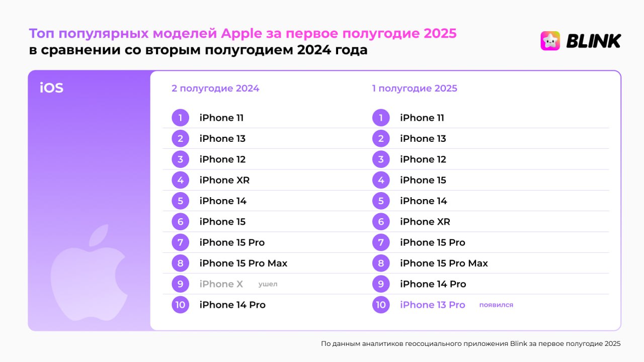 ⚡️ iOS и Android сравнялись: какие смартфоны в топе у поколения Z в первом полугодии 2025
Аналитики геосоциального приложения Blink выяснили, какими смартфонами молодежь чаще всего пользовалась в перв... | Сетка — социальная сеть от hh.ru