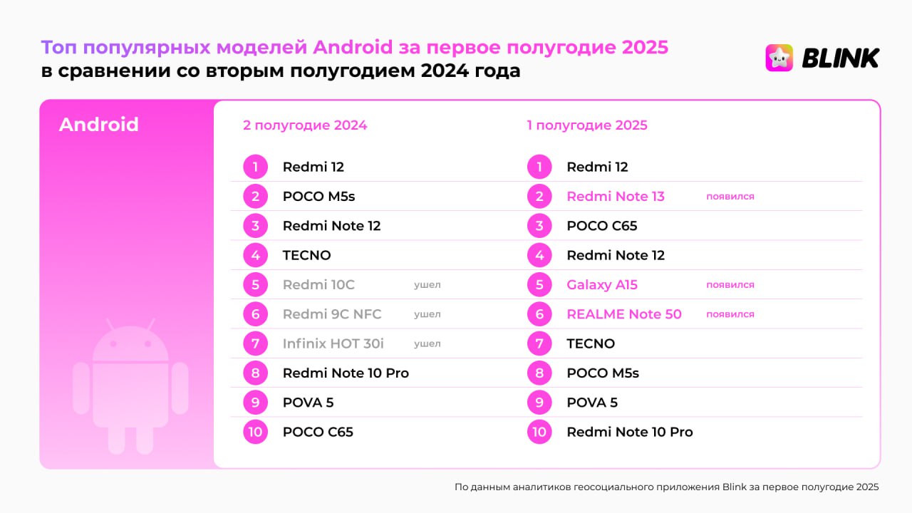 ⚡️ iOS и Android сравнялись: какие смартфоны в топе у поколения Z в первом полугодии 2025
Аналитики геосоциального приложения Blink выяснили, какими смартфонами молодежь чаще всего пользовалась в перв... | Сетка — социальная сеть от hh.ru