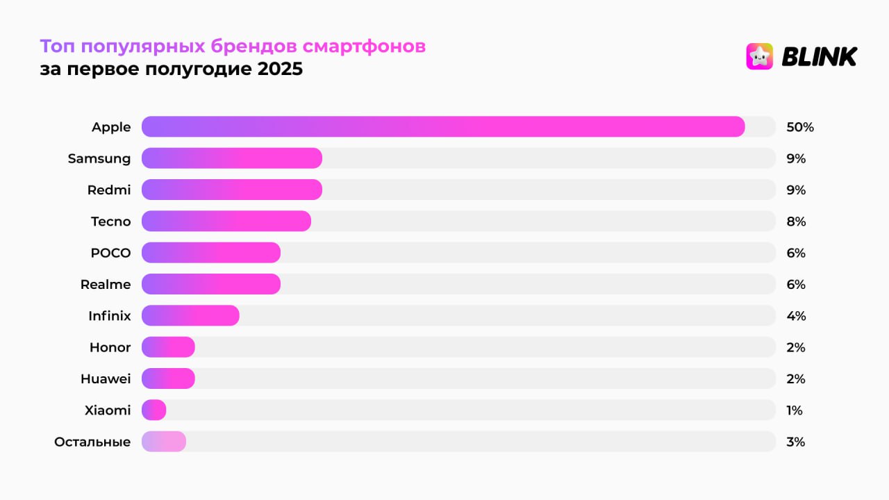⚡️ iOS и Android сравнялись: какие смартфоны в топе у поколения Z в первом полугодии 2025
Аналитики геосоциального приложения Blink выяснили, какими смартфонами молодежь чаще всего пользовалась в перв... | Сетка — социальная сеть от hh.ru