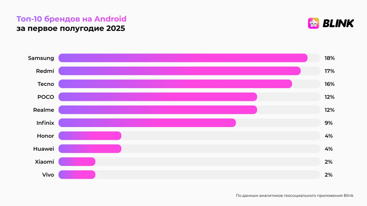 ⚡️ iOS и Android сравнялись: какие смартфоны в топе у поколения Z в первом полугодии 2025
Аналитики геосоциального приложения Blink выяснили, какими смартфонами молодежь чаще всего пользовалась в перв... | Сетка — социальная сеть от hh.ru