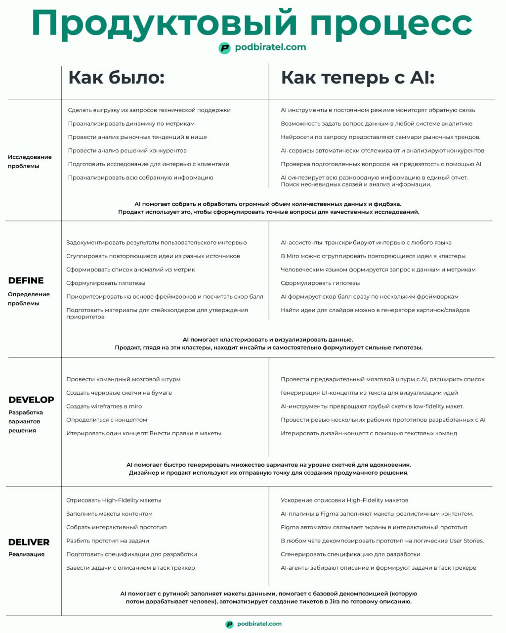 Продуктовый процесс с AI стал в 2 раза быстрее. Но есть один нюанс.
И этот нюанс определяет, получите ли вы прорывные результаты или просто будете в 2 раза быстрее делать ошибки | Сетка — социальная сеть от hh.ru