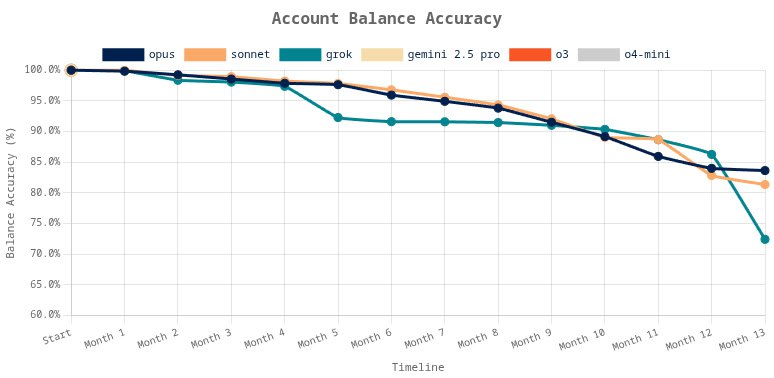 Бенчмарк для LLM: работа в роли бухгалтера с данными реальной компании.
Пока что ни одна из нейронок не справляется. Множественные ошибки, расхождения, подгон данных под свои косяки | Сетка — социальная сеть от hh.ru