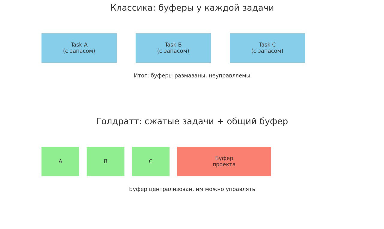 Вы думали, я вам тут жалуюсь про собес? А вот и нет! Сегодня будет жёсткий ликбез. Поговорим о штуке, которая в реальной жизни IT‑проектов спасает нервы, бюджеты и дедлайны | Сетка — социальная сеть от hh.ru