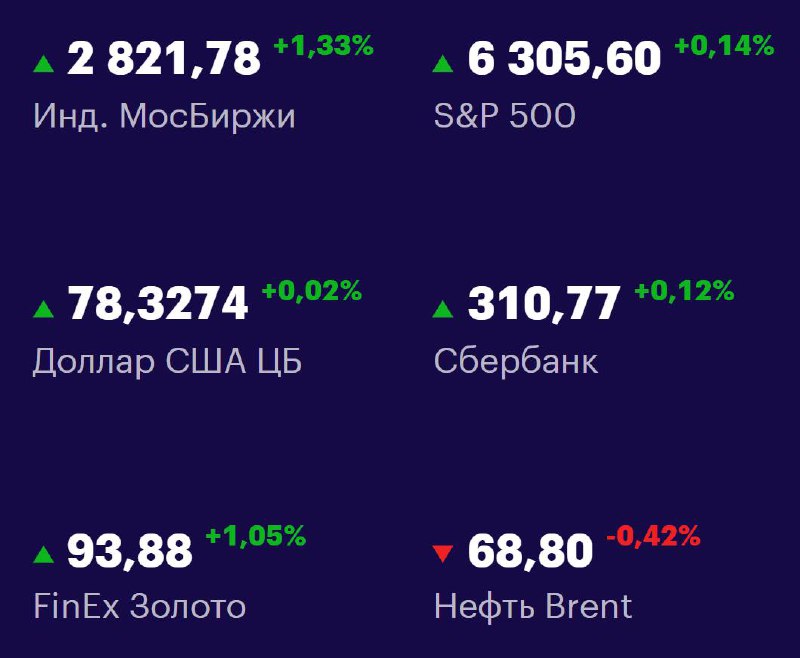 Друзья, ключевые
показатели на 22 июля 📊
МосБиржа: 2821,78 +1 | Сетка — социальная сеть от hh.ru