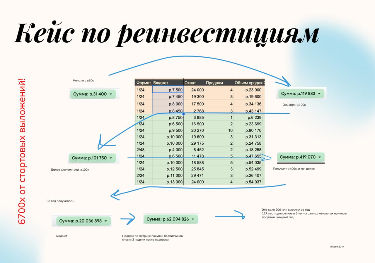 Почему появилась такая методика и фокус на коллабах?
Действуем от большего к меньшему: сначала коллабы, затем реинвестиция в платные каналы | Сетка — социальная сеть от hh.ru