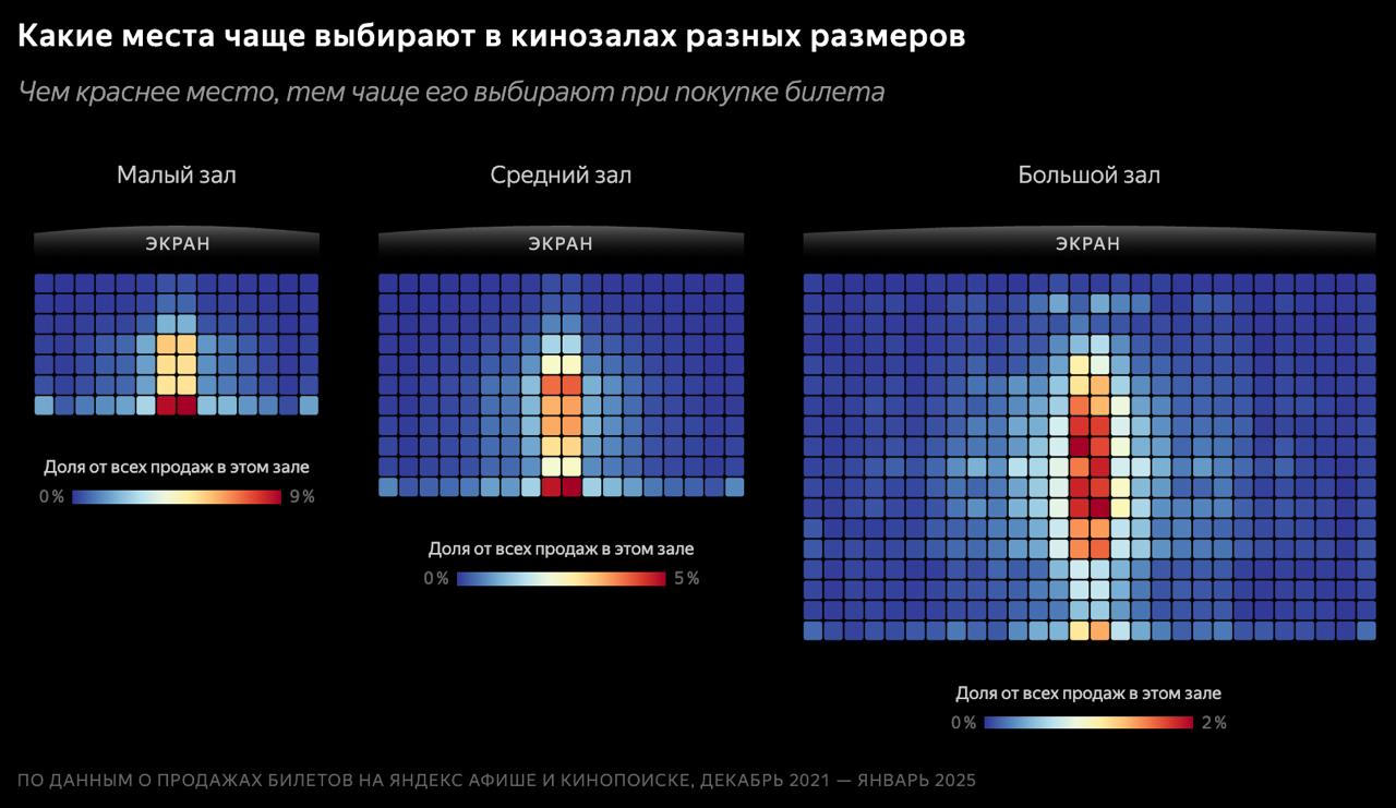 Люблю такие исследования от Яндекса. Вроде бы «и что?», но умеют выбрать любопытную тему.
https://yandex.ru/company/researches/2025/cinema-heatmaps | Сетка — социальная сеть от hh.ru