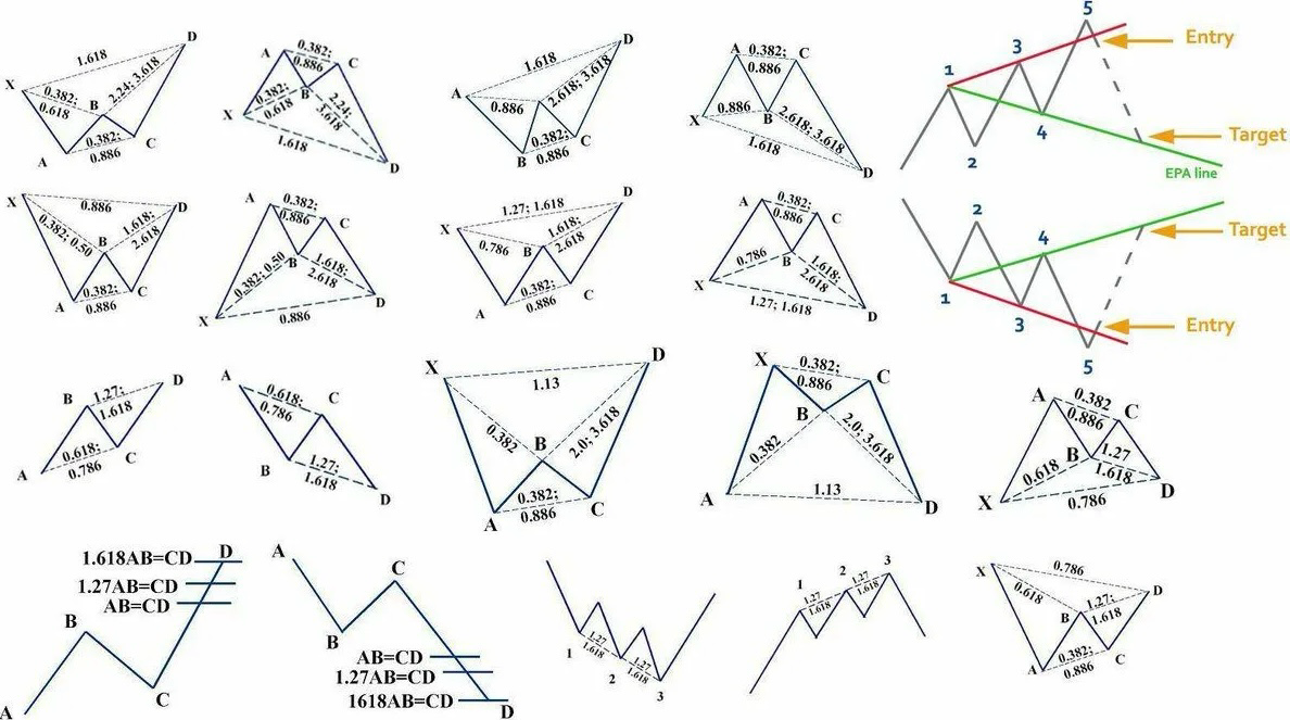 🌟 Откройте для себя мощь фигуры Гартли в трейдинге! 🌟 | Сетка — социальная сеть от hh.ru