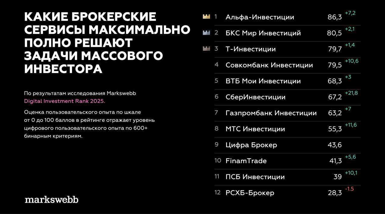 Digital Investment Rank 2025 показал расстановку сил среди брокерских сервисов — от лидеров UX до игроков, закрывающих базовые задачи инвестора | Сетка — социальная сеть от hh.ru