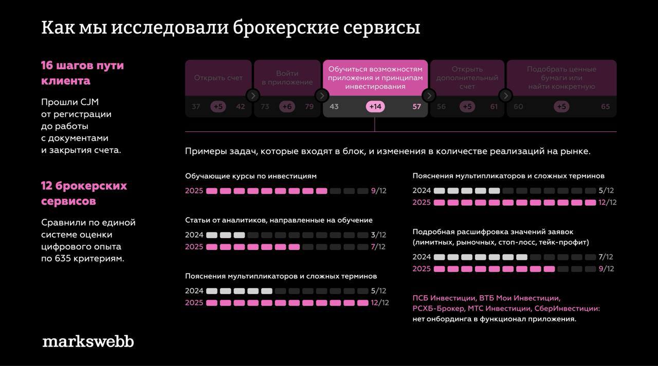 Digital Investment Rank 2025 показал расстановку сил среди брокерских сервисов — от лидеров UX до игроков, закрывающих базовые задачи инвестора | Сетка — социальная сеть от hh.ru
