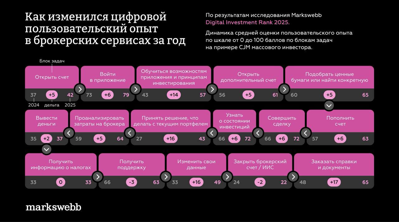 Digital Investment Rank 2025 показал расстановку сил среди брокерских сервисов — от лидеров UX до игроков, закрывающих базовые задачи инвестора | Сетка — социальная сеть от hh.ru