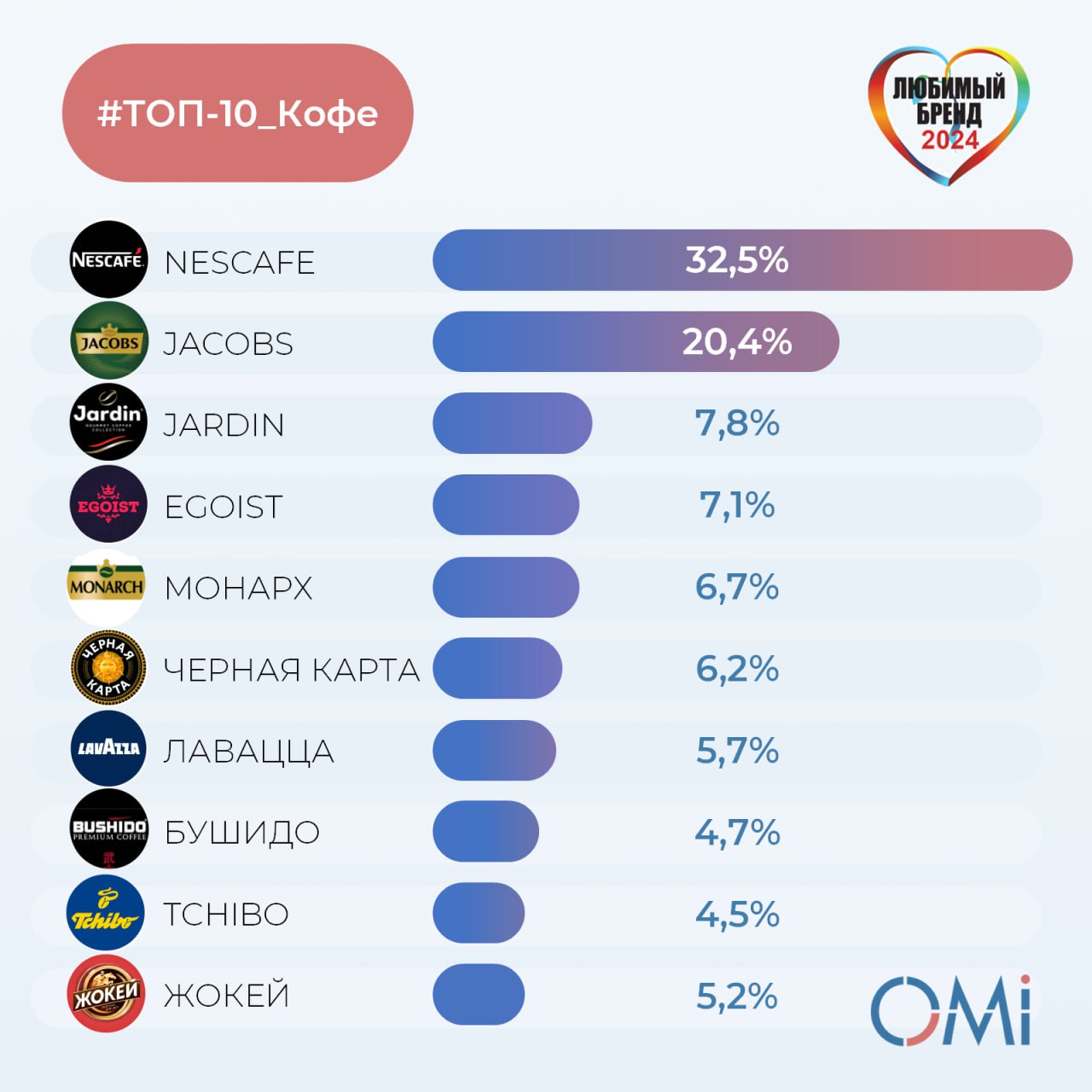 ⚡️ ТОП-10 любимых брендов кофе россиян от OMI
1️⃣ Nescafe
2️⃣ Jacobs
3️⃣ Jardin
4️⃣ Egoiste
5️⃣ Monarch
6️⃣ Чёрная карта
7️⃣ Lavazza
8️⃣ Bushido
9️⃣ Tchibo
1️⃣0️⃣ Жокей
#потребители
MEDIA RESEARCHES
В... | Сетка — социальная сеть от hh.ru