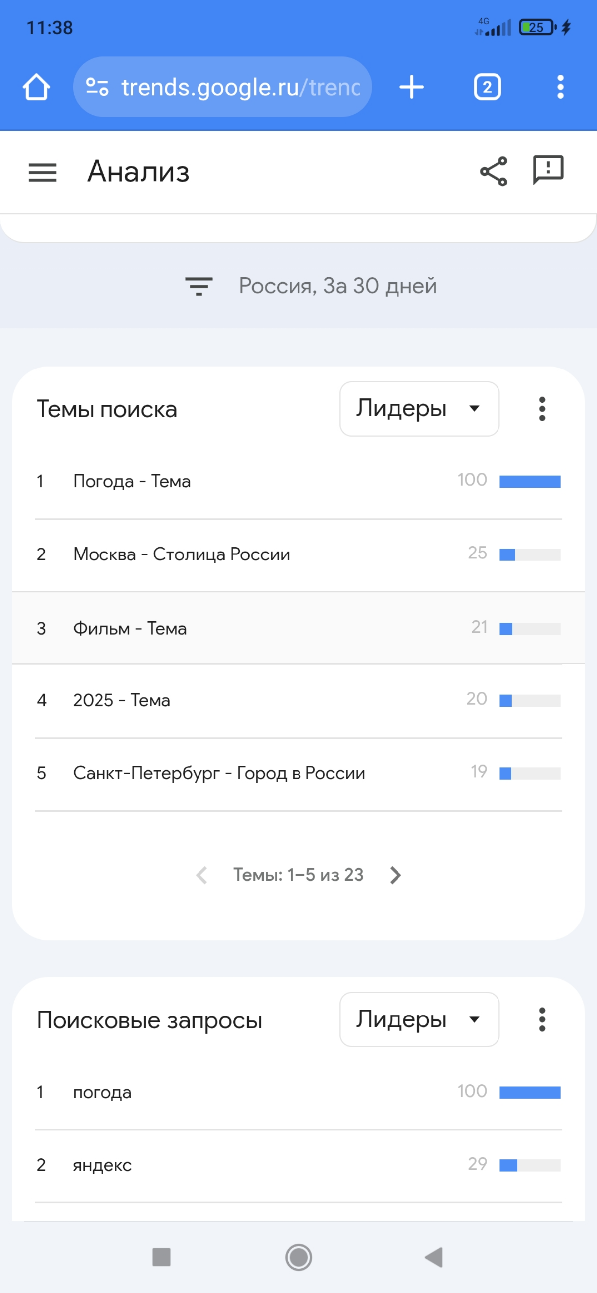 Никогда не понимал , зачем народ так яро гуглит погоду | Сетка — социальная сеть от hh.ru