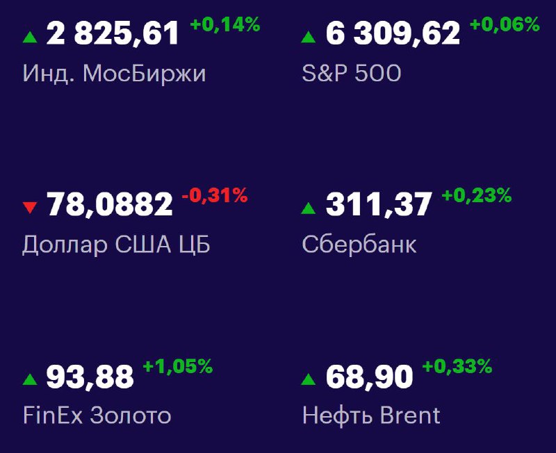 Друзья, ключевые
показатели на 23 июля 📊
МосБиржа: 2825,61 +0 | Сетка — социальная сеть от hh.ru
