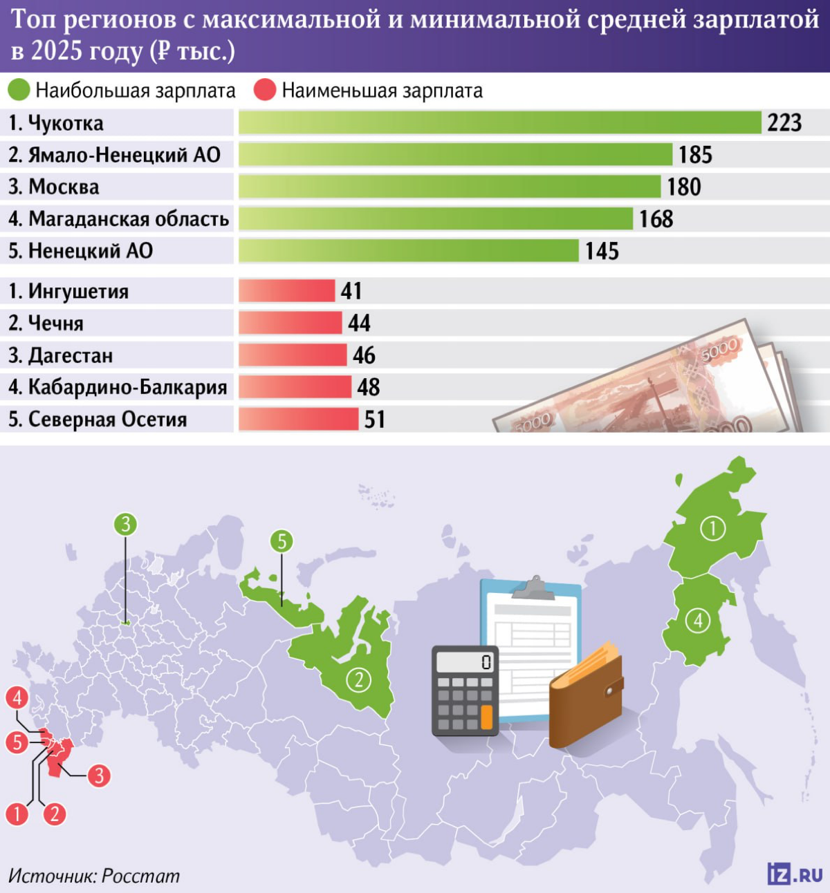 Разрыв между регионами РФ по зарплатам достиг 182 тысяч рублей:
Согласно данным Росстата, которые проанализировали «Известия», средняя зарплата на Чукотке - 223 тыс., в Ингушетии - менее 41 тыс | Сетка — социальная сеть от hh.ru