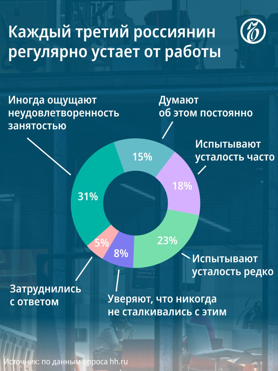 💼 О выгорании на работе чаще всего говорят соискатели в возрасте 25-34 лет, показало исследование hh. ru | Сетка — социальная сеть от hh.ru