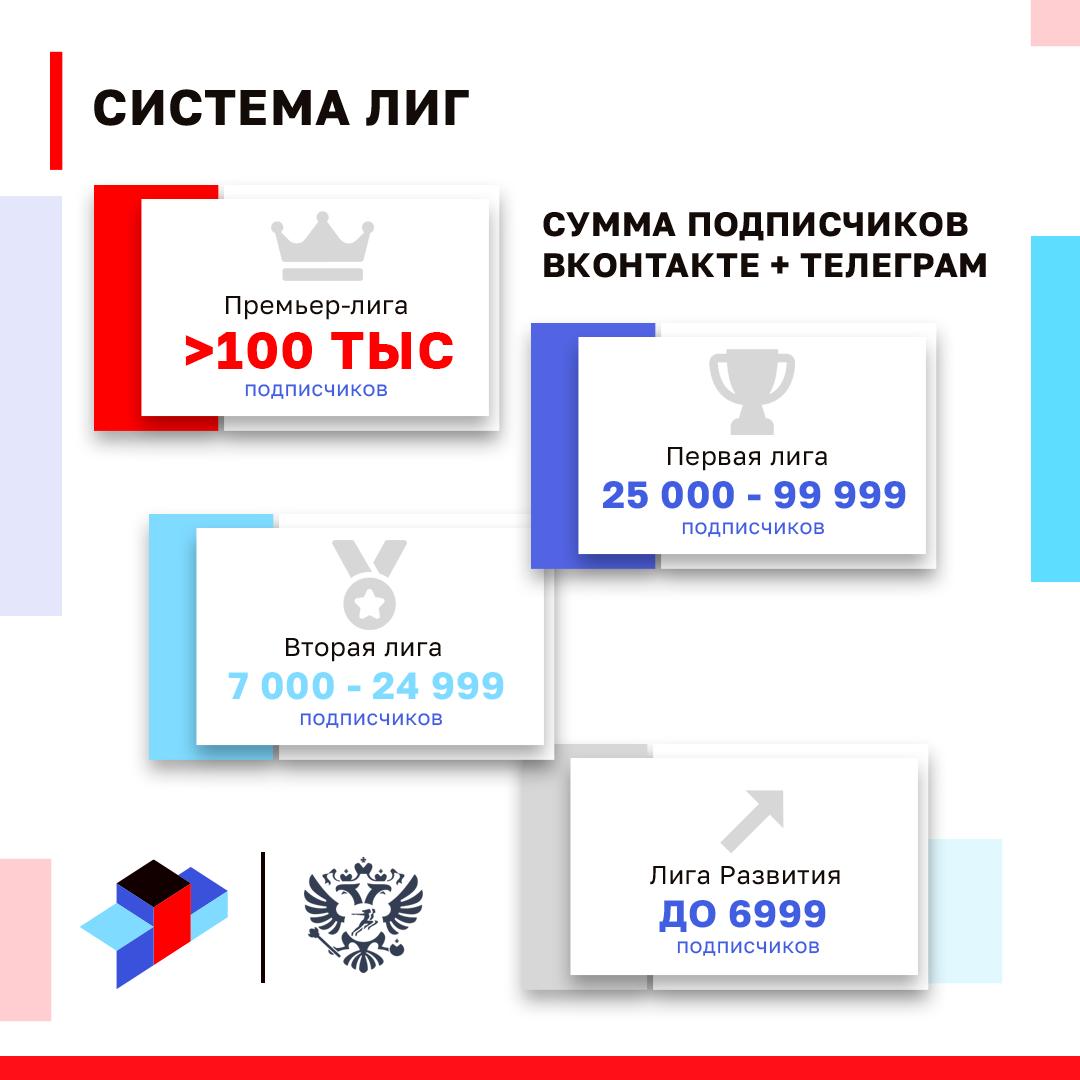 Минпорта России запустил «Медиарейтинг федераций»
Основная цель проекта - увеличить качество создаваемого контента для социальных сетей федерации
Все 153 федерации делятся на четыре лиги по суммарному... | Сетка — социальная сеть от hh.ru