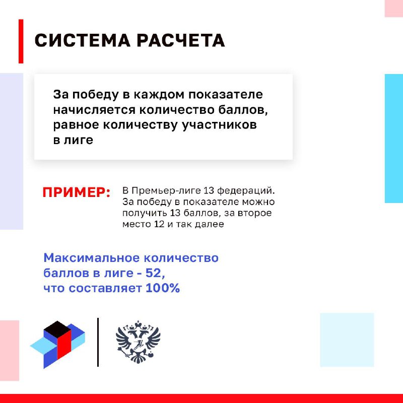 Минпорта России запустил «Медиарейтинг федераций»
Основная цель проекта - увеличить качество создаваемого контента для социальных сетей федерации
Все 153 федерации делятся на четыре лиги по суммарному... | Сетка — социальная сеть от hh.ru
