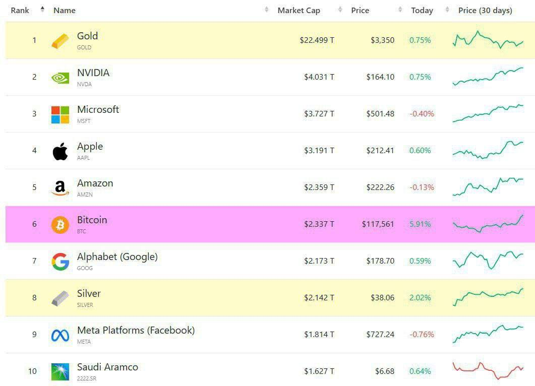 BITCOIN в ТОП-6, выше GOOGLE | Сетка — социальная сеть от hh.ru
