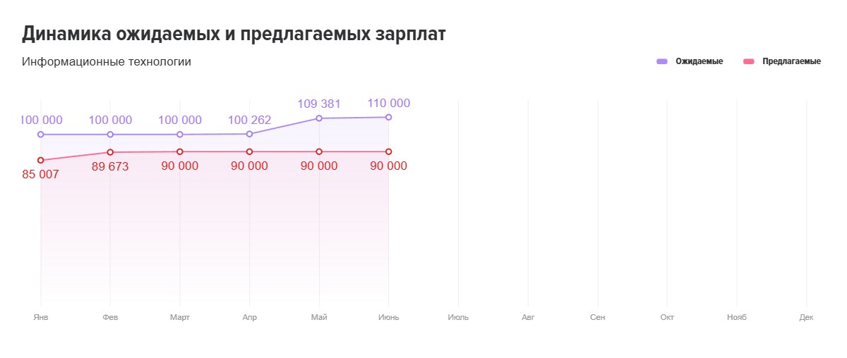 📊 Вот вам немного свежих цифр по рынку труда в IT, чтобы вернуть вас с небес на землю.
Картина, конечно, интересная 😁
1 | Сетка — социальная сеть от hh.ru