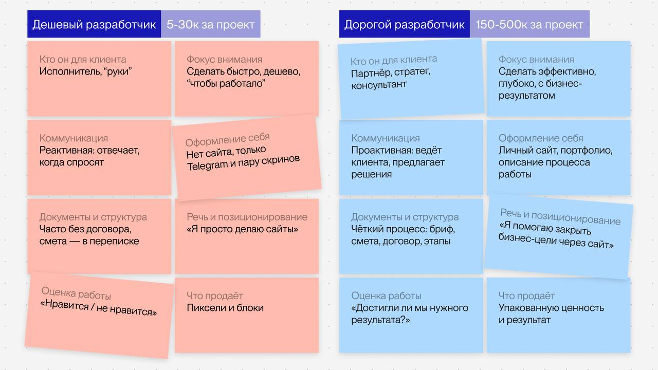 Клиент говорит: «Почему так дорого? Мне за 10к такой же сайт сделают»
И в этот момент рука тянется написать «ой да иди...» | Сетка — социальная сеть от hh.ru
