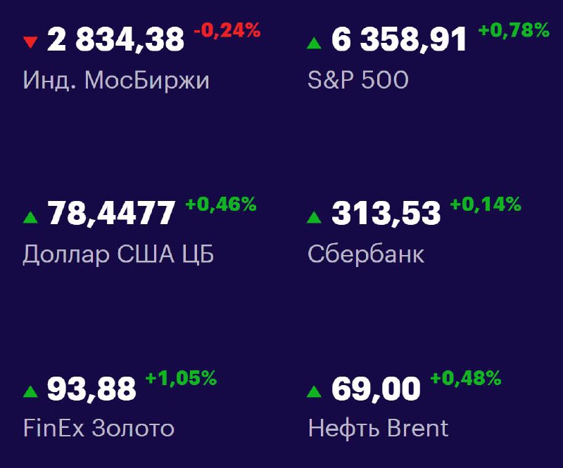 Друзья, ключевые
показатели на 24 июля 📊
МосБиржа: 2834,38 -0,24% 📉
S&P 500: 6358,91 +0,78% 📈
USD/RUB: 78,4477 +0,46% 📈
Сбер: 313,53 +0,14% 📈
FinEx Золото: 93,88 +1,05% 📈
Нефть Brent: 69,00 +0,48% 📈
#... | Сетка — социальная сеть от hh.ru