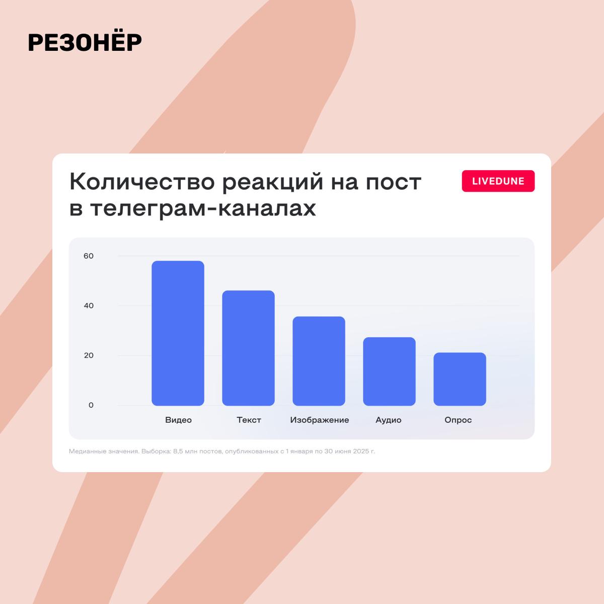 Какие посты лучше всего заходят в Telegram
Недавно LiveDune выкатили исследование, где проанализировали 8,5 млн постов за первую половину 2025 года | Сетка — социальная сеть от hh.ru