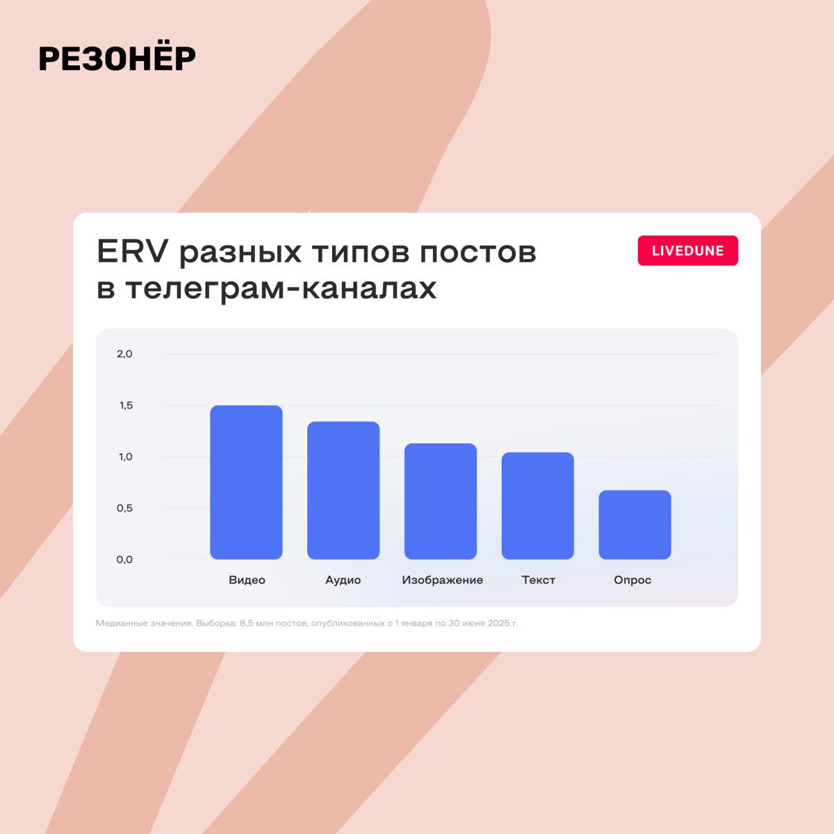 Какие посты лучше всего заходят в Telegram
Недавно LiveDune выкатили исследование, где проанализировали 8,5 млн постов за первую половину 2025 года | Сетка — социальная сеть от hh.ru