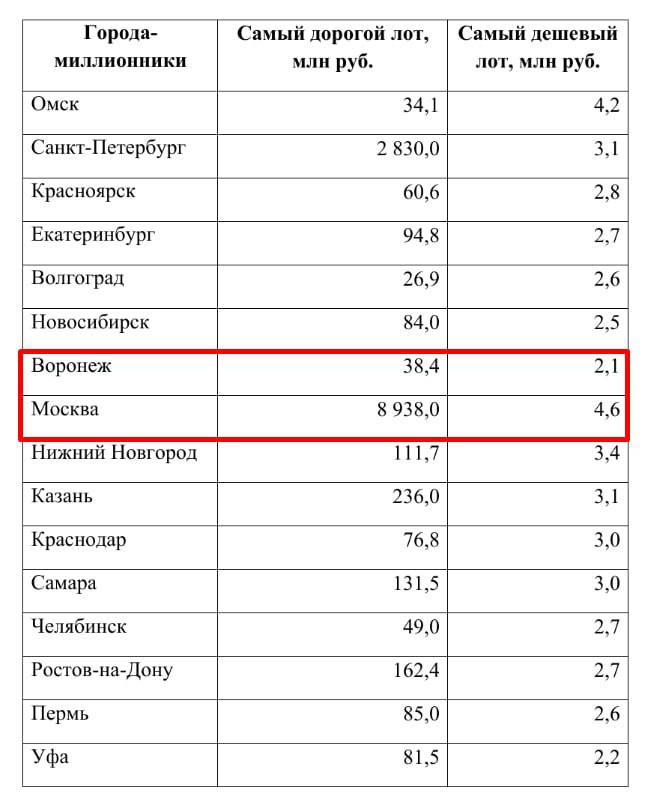 Активно ждем пятницы и заседания ЦентроБанка, а пока делюсь интересным фактом.
По данным bnMAP.pro тарифы в регионах отличаются не просто сильно, а колоссально | Сетка — социальная сеть от hh.ru