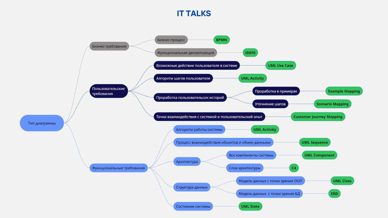 Mind map выбора диаграммы по уровню требований ⚡️
Одна из частых ошибок в использовании диаграмм – выбор некорректного вида, который не соответствует уровню требований | Сетка — социальная сеть от hh.ru