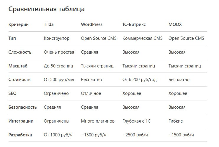 Платформы для создания сайтов: Сравнение Tilda, ModX, WordPress, 1С-Битрикс и других
Выбор системы управления контентом (CMS) — один из самых важных этапов при создании сайта | Сетка — социальная сеть от hh.ru