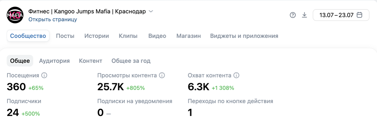 7 оплат за 10 дней: кейс с бюджетом 3690₽ во ВКонтакте | Сетка — социальная сеть от hh.ru