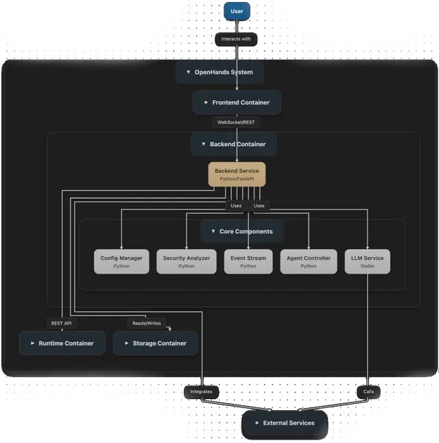 https://www.codeviz.ai/
Поставляется как расширение под vscode.
Строит карту проекта при помощи ИИ.
Дальше можно углубляться в слои логики или задавать ему обычные вопросы по проекту | Сетка — социальная сеть от hh.ru