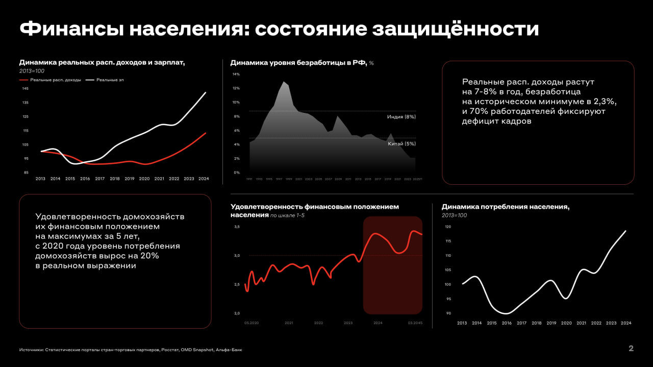 ⚡️ Анализ текущего состояния финансов населения России и перспектив развития потребительского рынка
🔣 Реальные расп | Сетка — социальная сеть от hh.ru