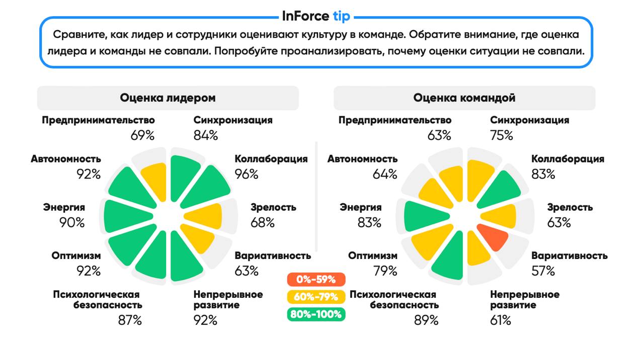🔺Каких принципов нужно придерживаться, чтобы выстроить нетоксичную атмосферу в рабочей команде?
Что для нас значит критерий «психологическая безопасность» в компании? В идеале — когда каждый член кома... | Сетка — социальная сеть от hh.ru