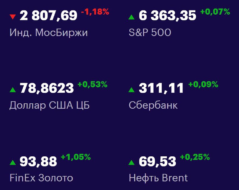 Друзья, ключевые
показатели на 25 июля 📊
МосБиржа: 2807?69 -1,18% 📉
S&P 500: 6363,35 +0,07% 📈
USD/RUB: 78,8623 +0,53% 📈
Сбер: 311,11 +0,09% 📈
FinEx Золото: 93,88 +1,05% 📈
Нефть Brent: 69,53 +0,25% 📈
#... | Сетка — социальная сеть от hh.ru