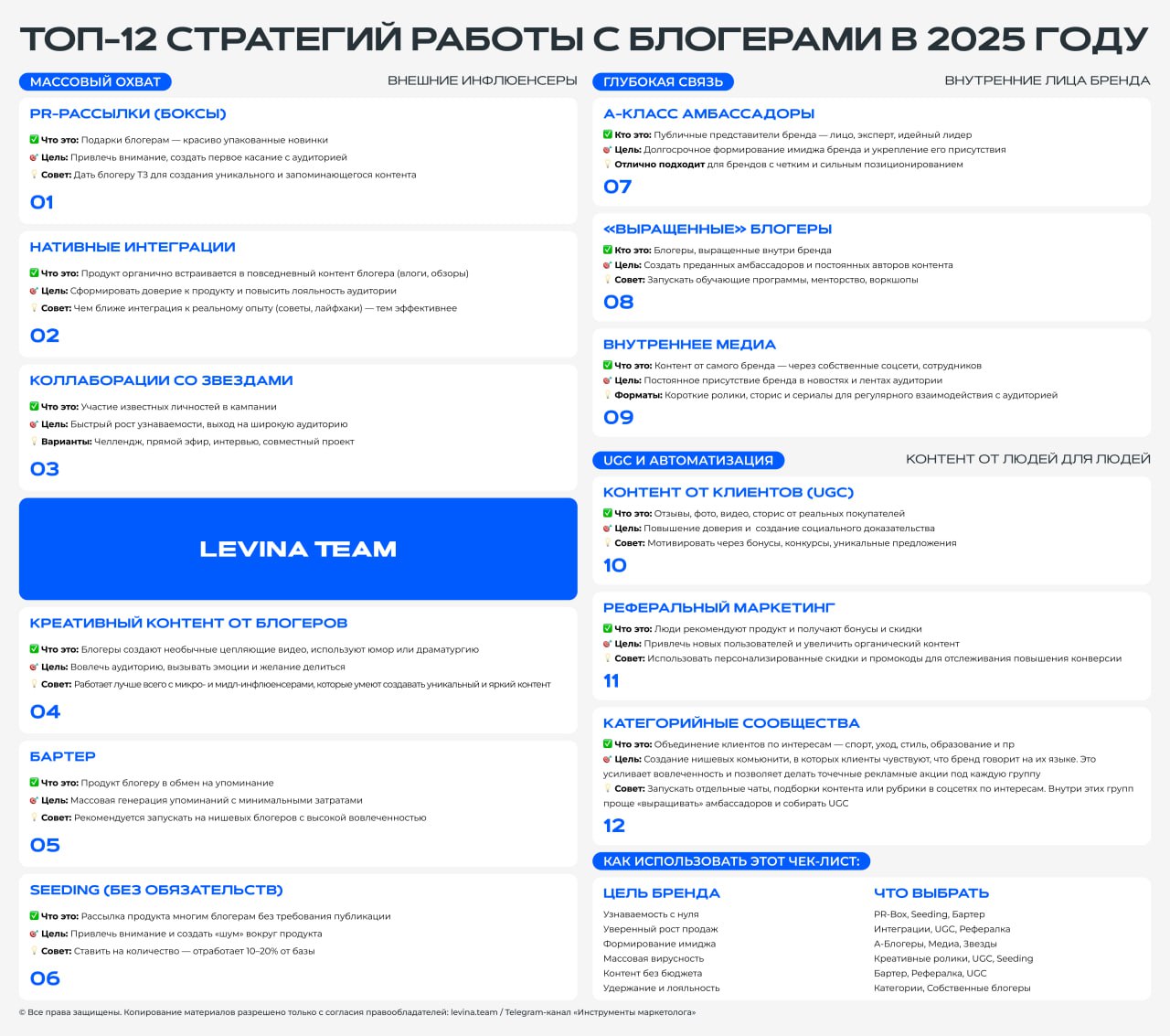 ТОП-12 стратегий работы с блогерами в 2025 году
На неделе нашла инфографику в которой отражены топ 12 стратегий по работе с блогерами в 2025 году | Сетка — социальная сеть от hh.ru