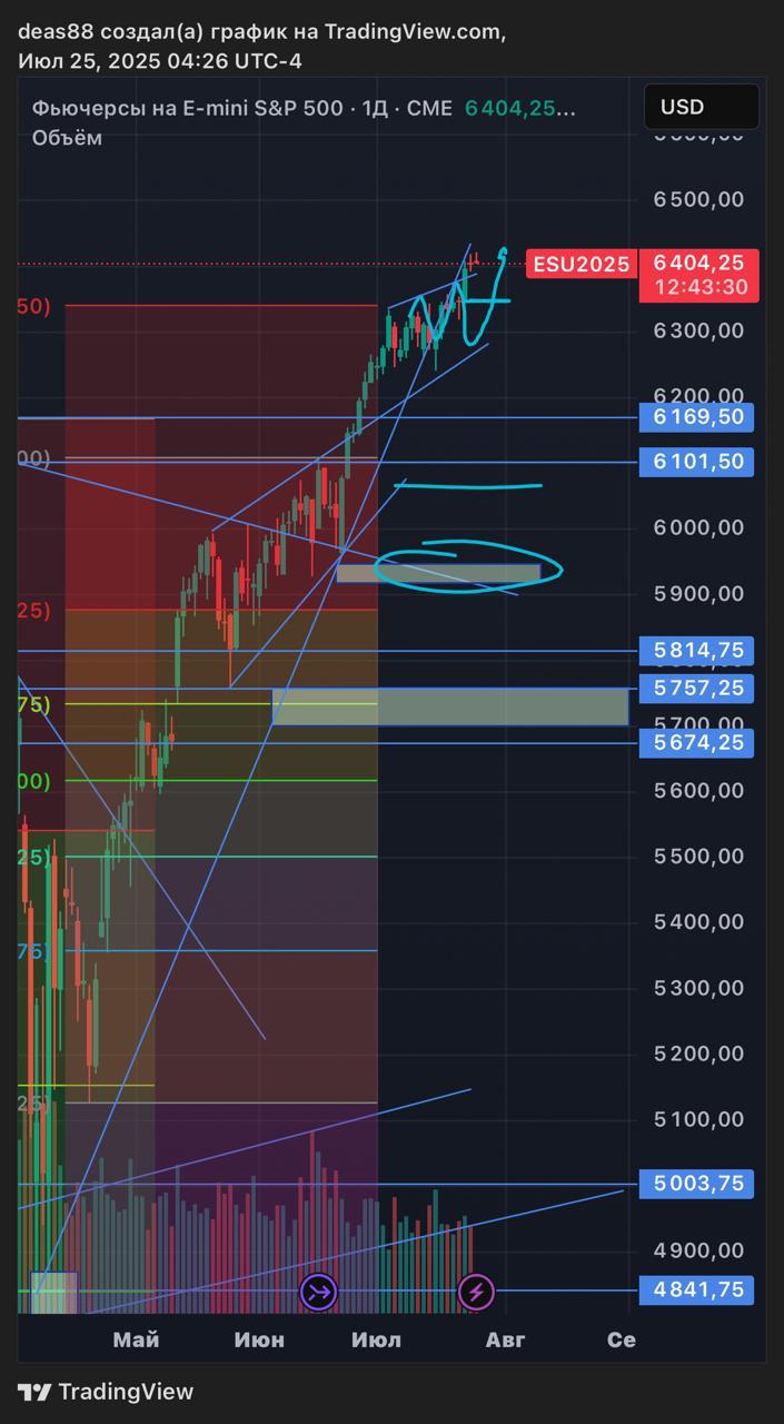 📈 S&P 500 – цель $6400, тренд продолжается
Индекс уверенно двигается в рамках восходящего канала.
Сейчас находимся в фазе ускорения – зона $6400 становится ближайшей целью | Сетка — социальная сеть от hh.ru