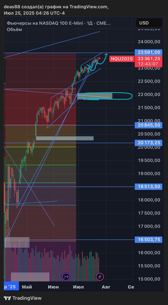 📈 NASDAQ – у верхней границы канала
Индекс продолжает движение в восходящем канале и приближается к цели $23 600.
Двигаемся по верхней границе – тренд сохраняется сильным | Сетка — социальная сеть от hh.ru