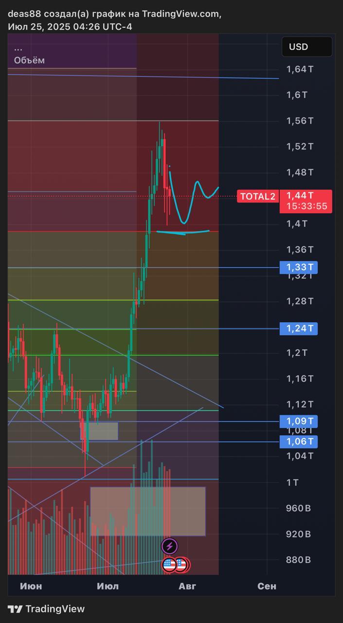 📈 TOTAL2 – возможная поддержка на $1,4 трлн
Рынок альтов откатил от пика, но структура остаётся восходящей.
Если продолжим коррекцию – зона $1,4 трлн может выступить как ключевой уровень поддержки | Сетка — социальная сеть от hh.ru