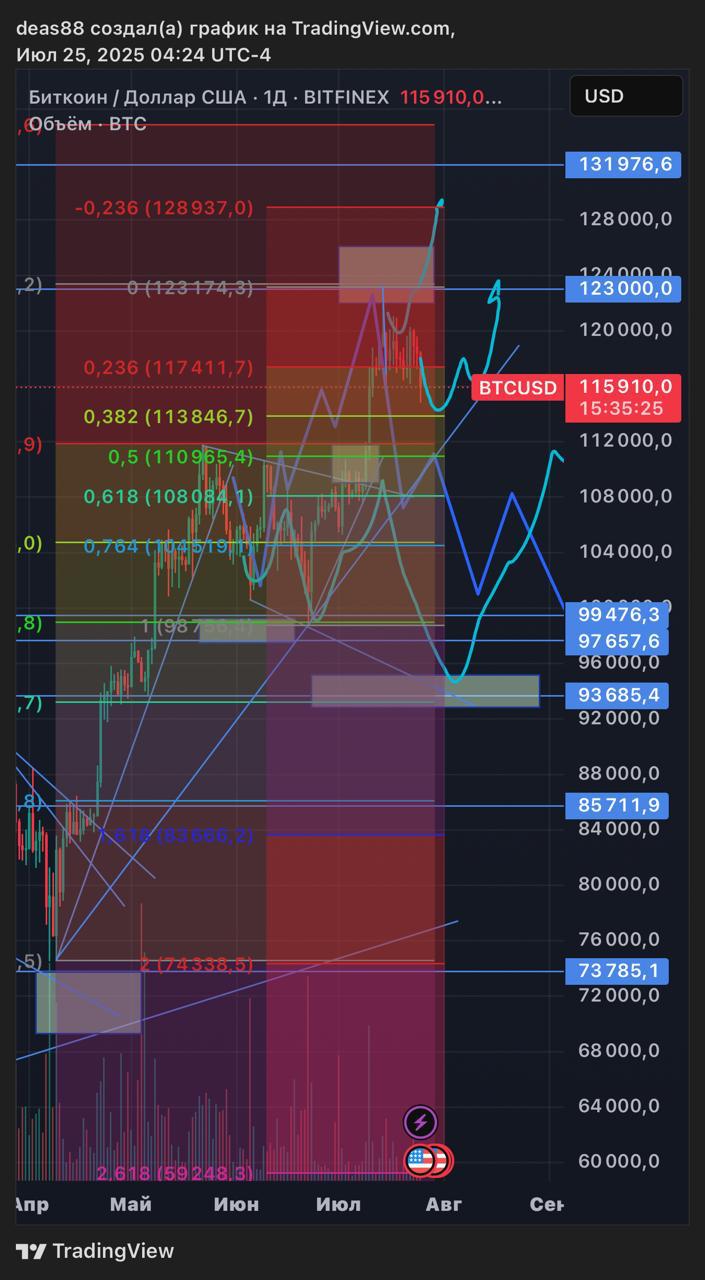 📈 BTC – диапазон, поддержка и потенциал роста
Биткоин пока стоит в боковике – структура сохраняется, но темп роста замедлился | Сетка — социальная сеть от hh.ru