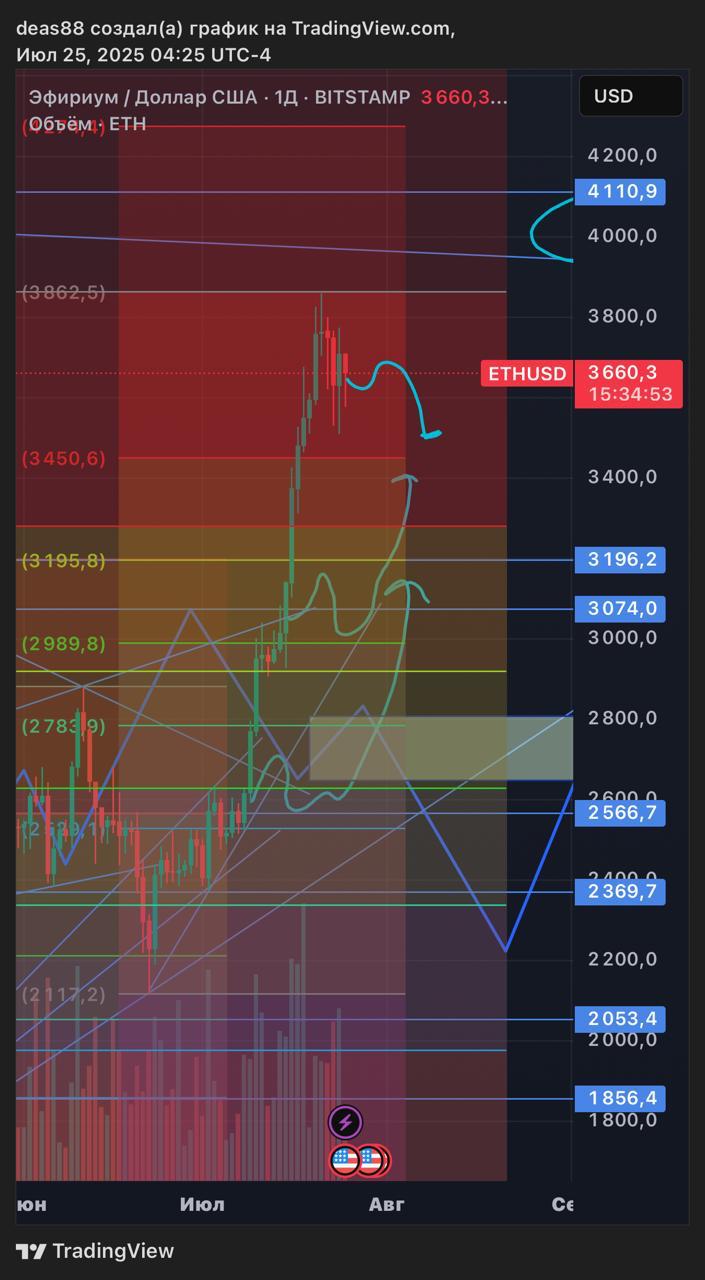 📈 ETH – на пороге коррекции перед новым рывком
Эфир вырос очень сильно – и теперь все вокруг говорят о цели в $4 000.
Импульс получился мощным, но такие волны требуют разгрузки | Сетка — социальная сеть от hh.ru