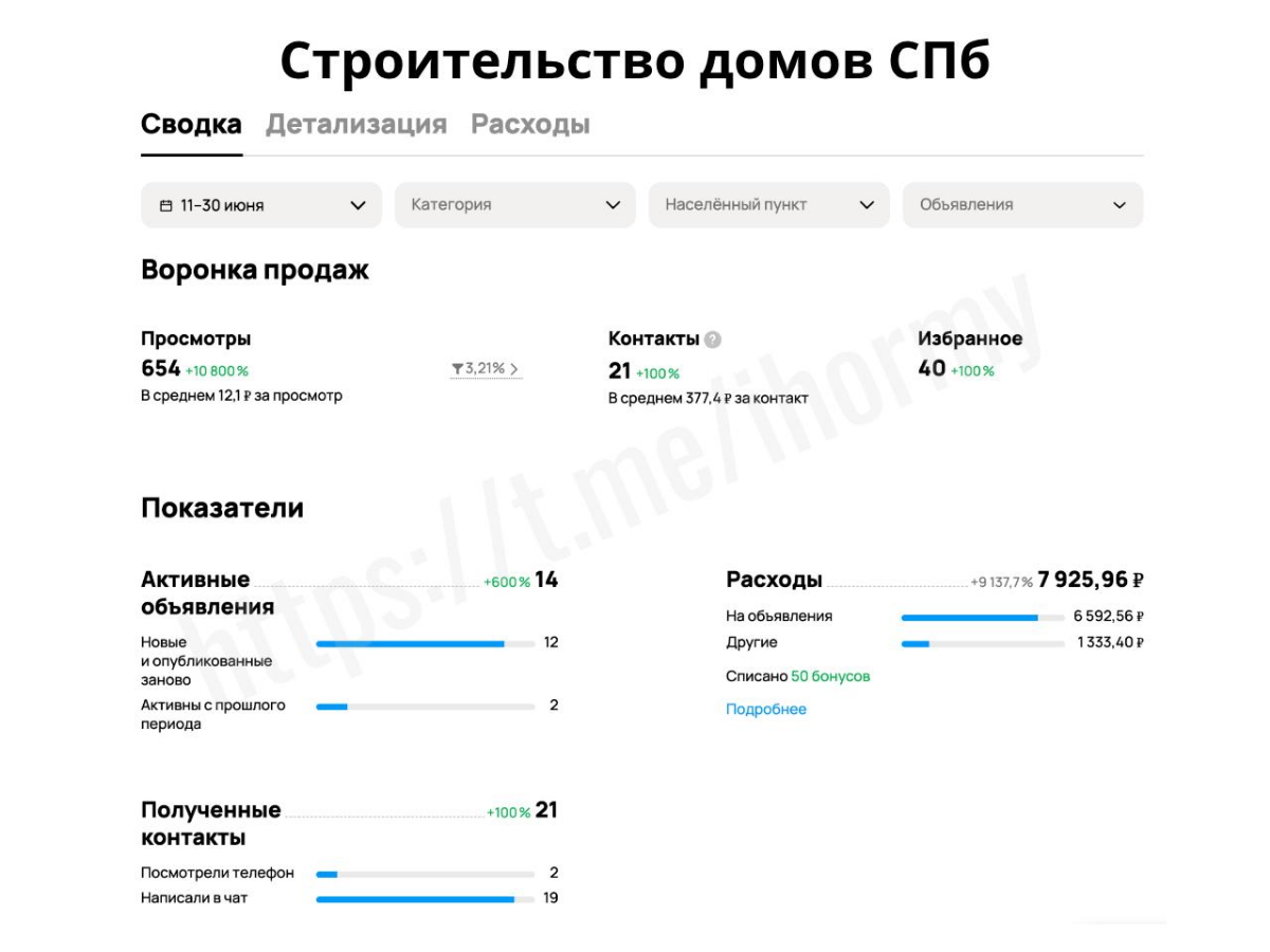 Продвижение в Авито строительства загородных домов | Сетка — социальная сеть от hh.ru