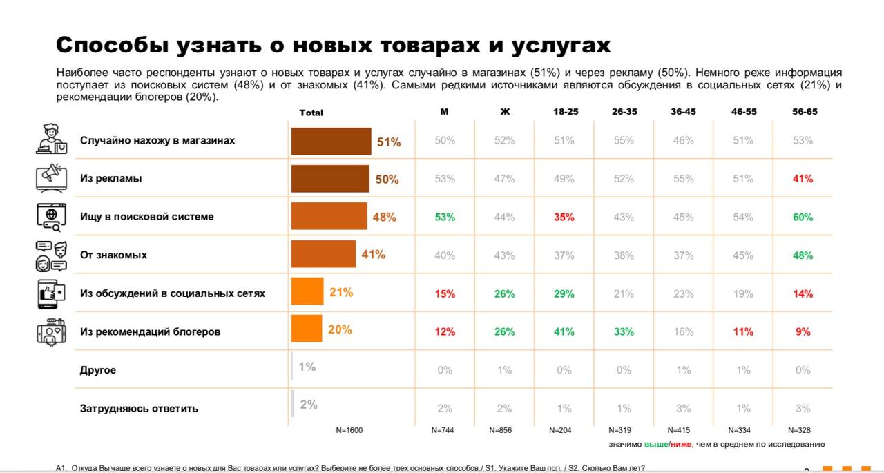 А вот что думают о пользе рекламы сами россияне
Свежее исследование Ромира об эффективности рекламы и отношении к ней потребителей. Вот некоторые выдержки, а подробности — в слайдах | Сетка — социальная сеть от hh.ru