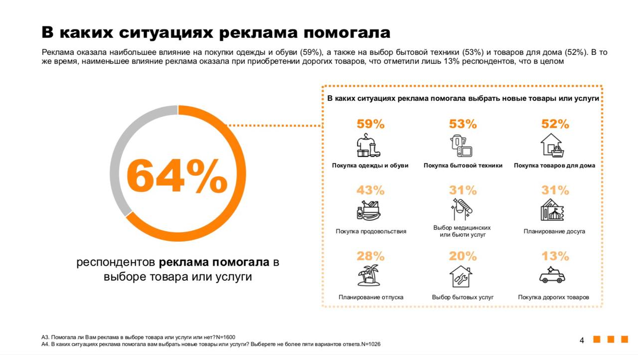 А вот что думают о пользе рекламы сами россияне
Свежее исследование Ромира об эффективности рекламы и отношении к ней потребителей. Вот некоторые выдержки, а подробности — в слайдах | Сетка — социальная сеть от hh.ru