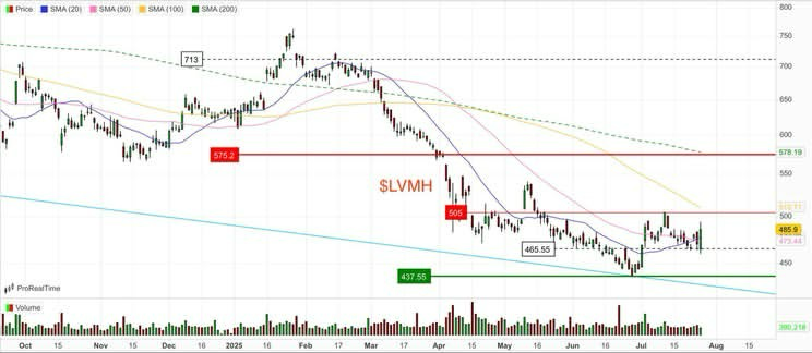 факт, что продажи $LVMH резко сокращаются | Сетка — социальная сеть от hh.ru