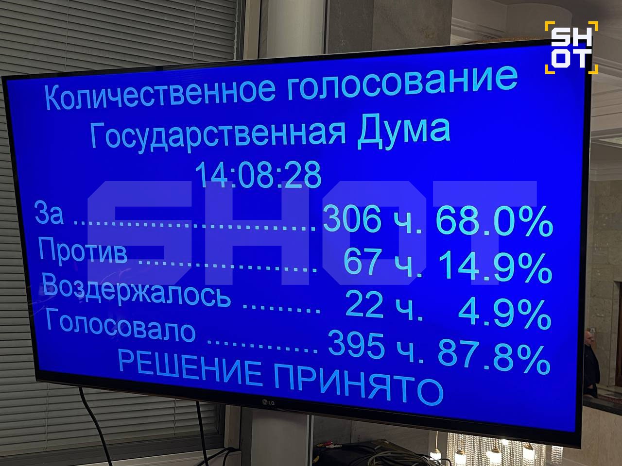 Госдума в третьем чтении приняла законопроект о штрафах за поиск запрещённой информации. За проголосовали 306 депутатов. Против — 67. Ещё 22 человека воздержалось | Сетка — социальная сеть от hh.ru