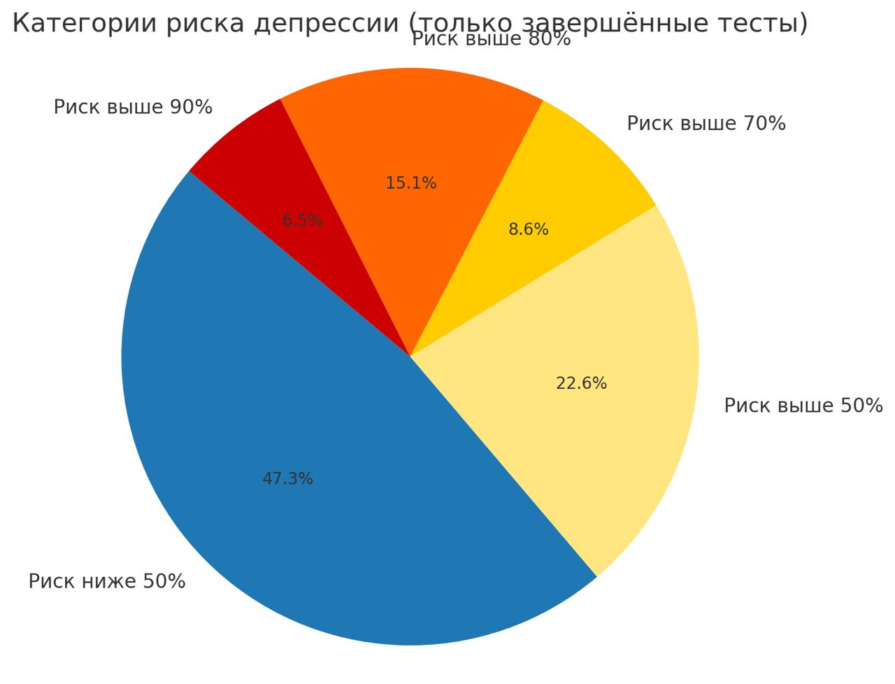 С момента публикации о тестах, которые я запрограммировал, тест на депрессию прошли уже более ста человек | Сетка — социальная сеть от hh.ru