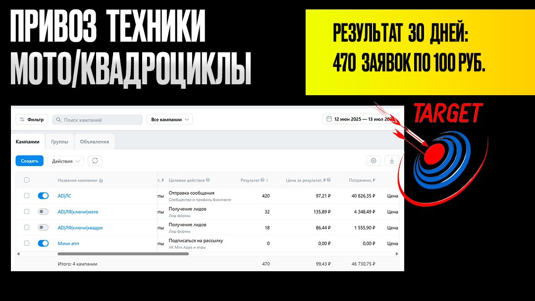 Проект привоз мото и квадроциклы. Результаты за 30 дней🔥.
Связки раскрутил на сообщения группы, с привязкой чат бота.🤖
И отдельно компании на лид формы | Сетка — социальная сеть от hh.ru