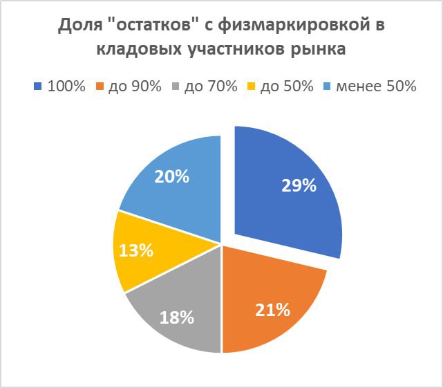 В декабре 2023 года мы проводили опрос среди подписчиков канала о том, как обстоят у них дела с физмаркировкой "остатков". Тогда 10% опрошенных указали, что весь товар у них промаркирован | Сетка — социальная сеть от hh.ru