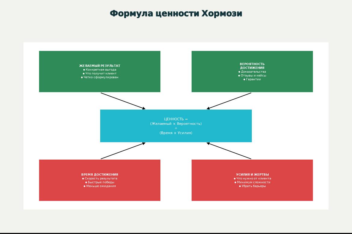 ⚡ Формула миллионного оффера: Разбираю по молекулам
Обещал раскрыть все карты — держите!
ФОРМУЛА ХОРМОЗИ (модифицированная для стартапов):
Как применить на практике:
1 | Сетка — социальная сеть от hh.ru